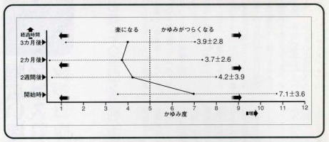 シジュウム茶・入浴剤による「かゆみ」の変化（小児４０名）の図表