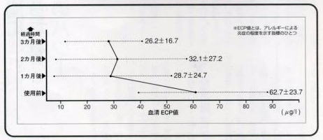 シジュウム茶・入浴剤によるＥＣＰ値の変化（小児４０名）の図表